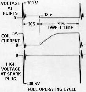 Testing Ignition Coil