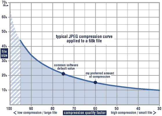 typical jpeg compression curve